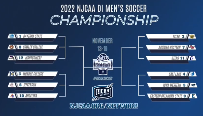 Daytona State Men’s Soccer Earns Top Seed Going in to NJCAA National Tournament
